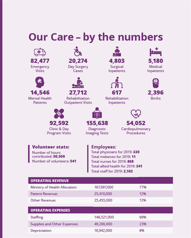 Our care by the numbers