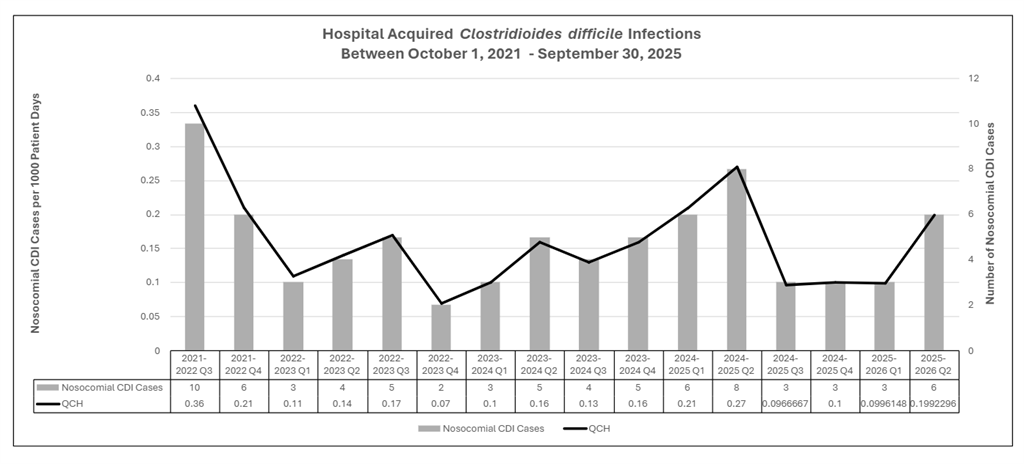 C.Difficile graph