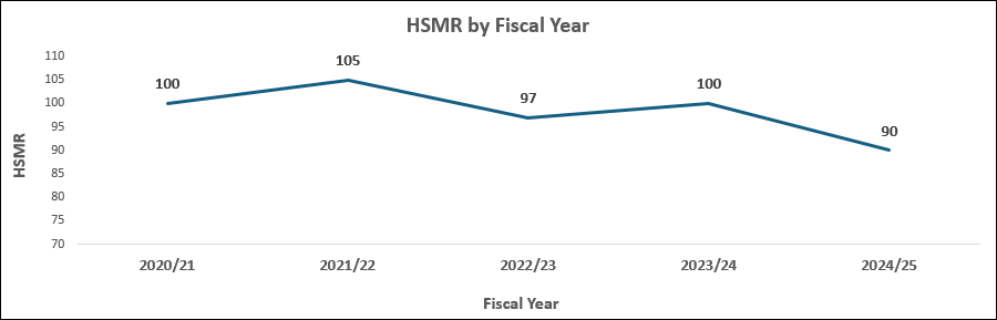 hsmr fiscal