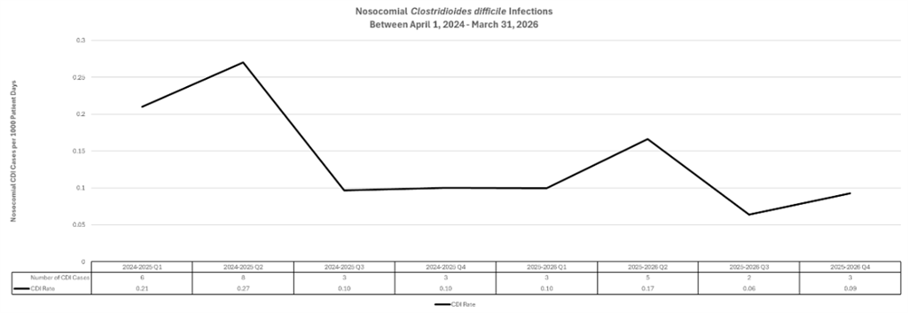 C.Difficile graph